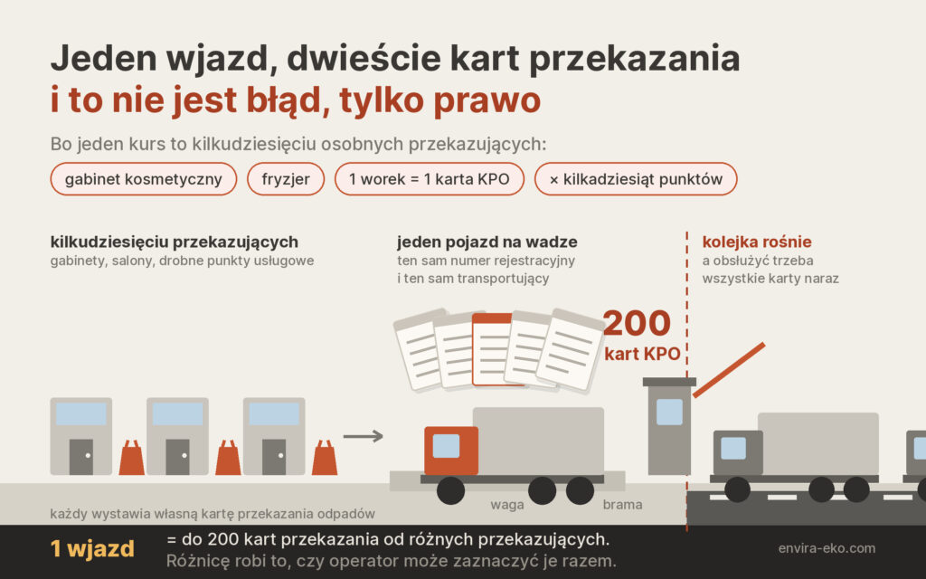 200 kart przekazania na&nbsp;jednym wjeździe – dlaczego to&nbsp;zgodne z&nbsp;prawem