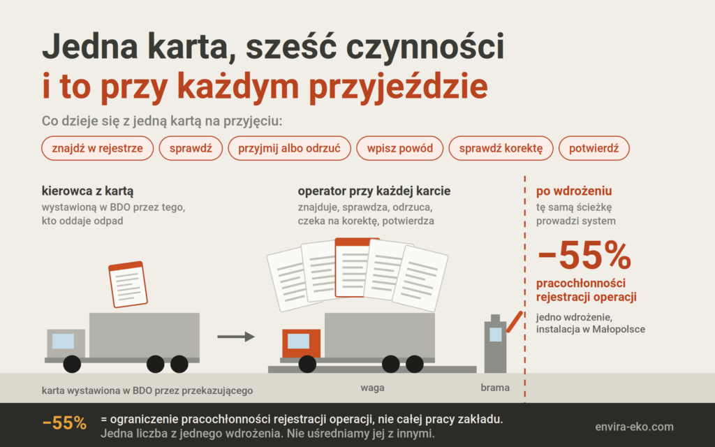 Co&nbsp;zrobić aby zmniejszyć pracochłonność rejestracji operacji odpadowych o&nbsp;55%?