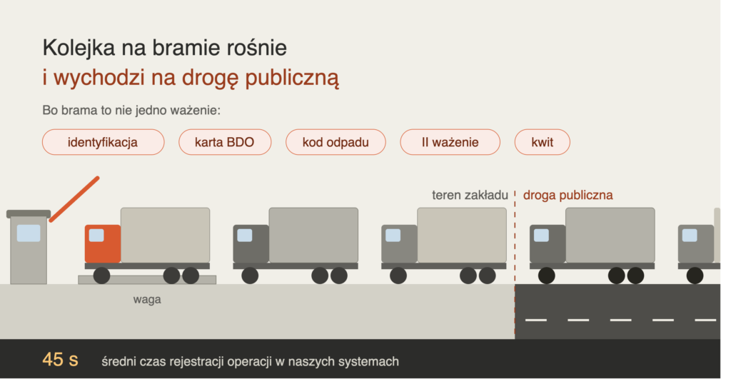 Średni czas rejestracji operacji w naszych systemach wynosi 45 sekund.
